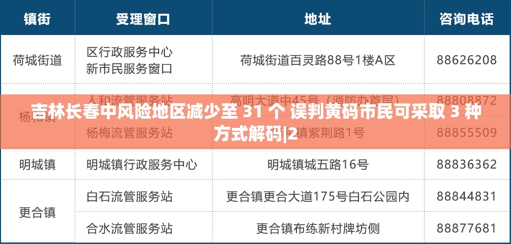 吉林长春中风险地区减少至 31 个 误判黄码市民可采取 3 种方式解码|2 吉林长春中风险地区减少至 31 个 误判黄码市民可采取 3 种方式解码|2