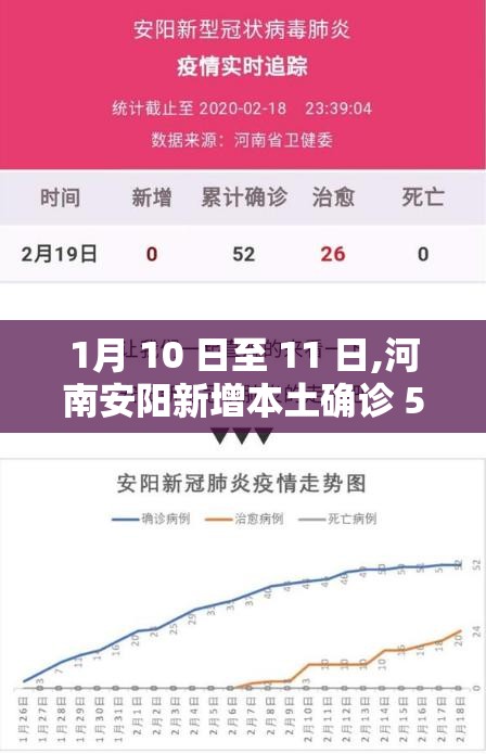 1月 10 日至 11 日,河南安阳新增本土确诊 58 例,目前当地防疫情况如何 1月 10 日至 11 日,河南安阳新增本土确诊 58 例,目前当地防疫情况如何