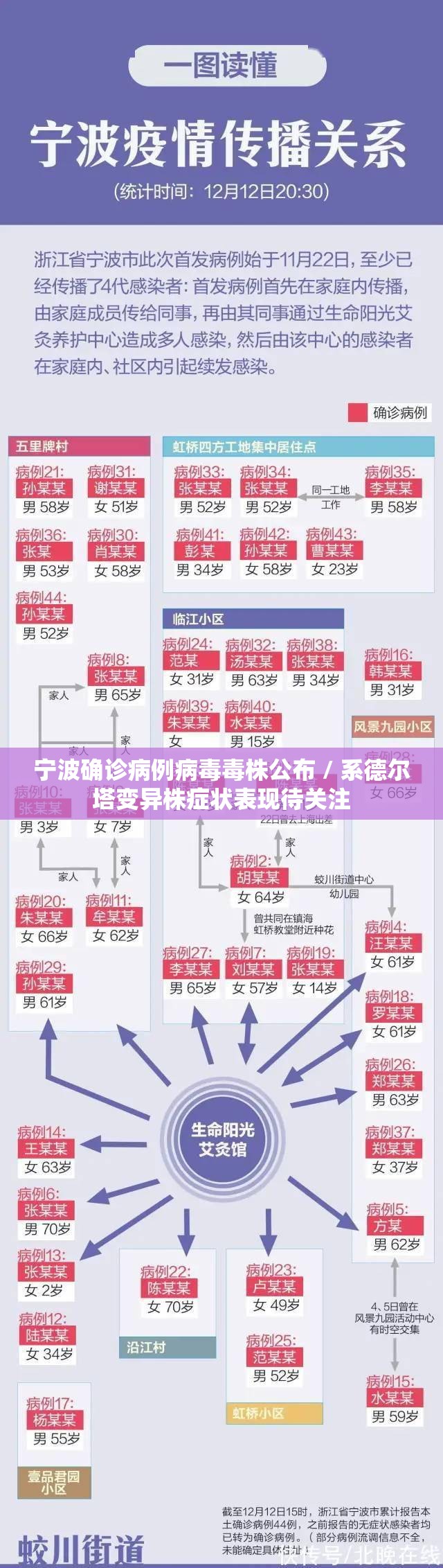 宁波确诊病例病毒毒株公布 / 系德尔塔变异株症状表现待关注
