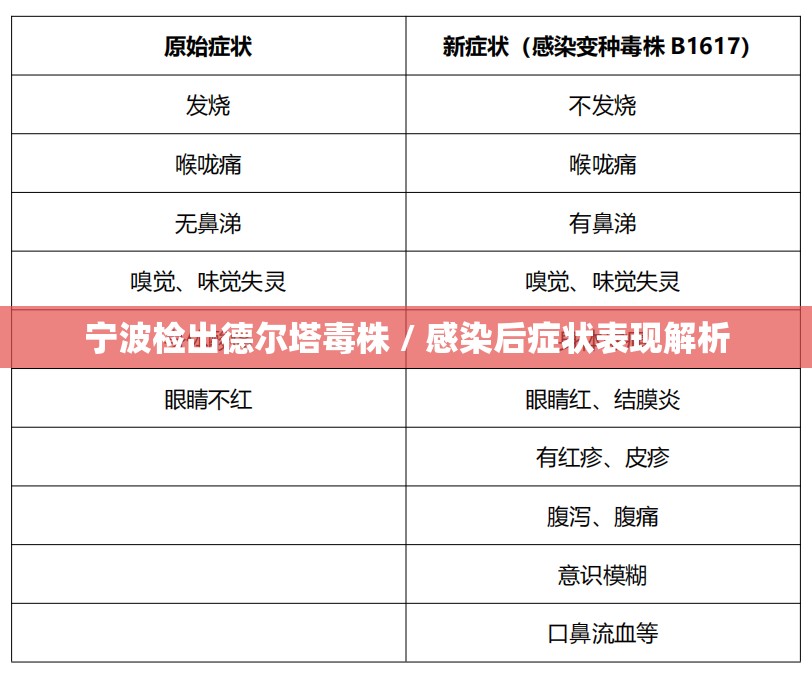 宁波检出德尔塔毒株 / 感染后症状表现解析