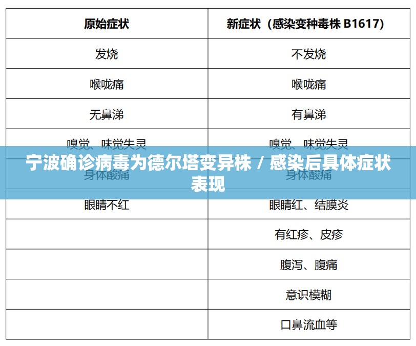 宁波确诊病毒为德尔塔变异株 / 感染后具体症状表现