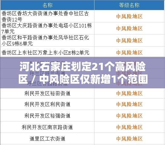 河北石家庄划定21个高风险区 / 中风险区仅新增1个范围有限 河北石家庄划定21个高风险区 / 中风险区仅新增1个范围有限