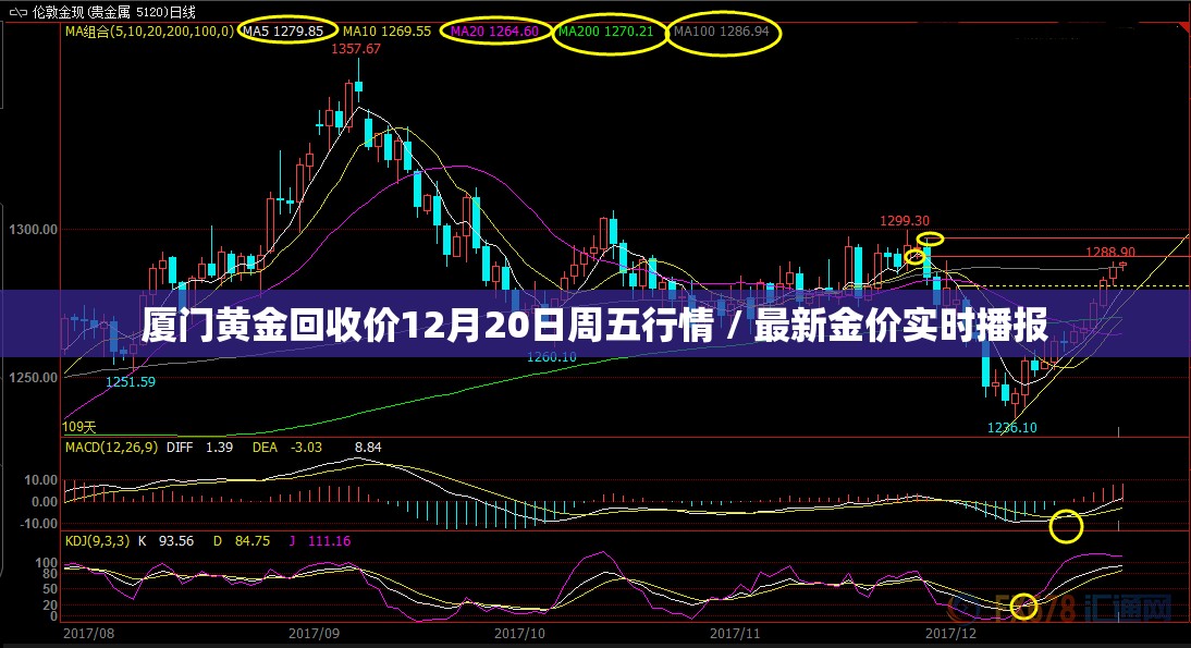 厦门黄金回收价12月20日周五行情 / 最新金价实时播报
