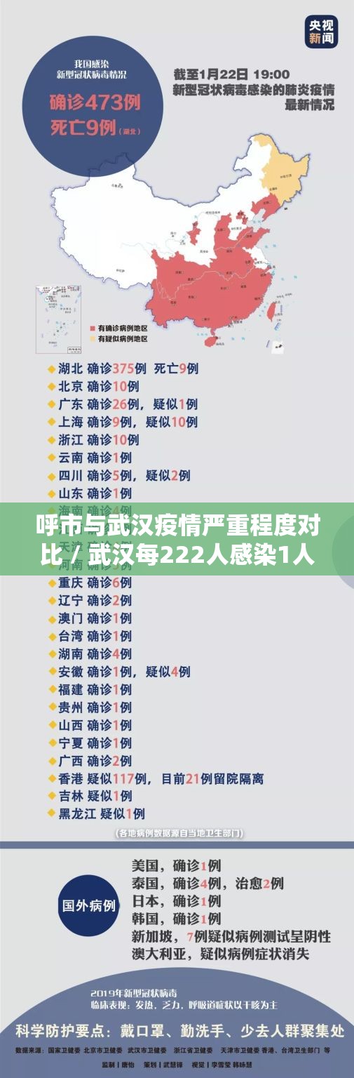 呼市与武汉疫情严重程度对比 / 武汉每222人感染1人仍高于大邱 呼市与武汉疫情严重程度对比 / 武汉每222人感染1人仍高于大邱