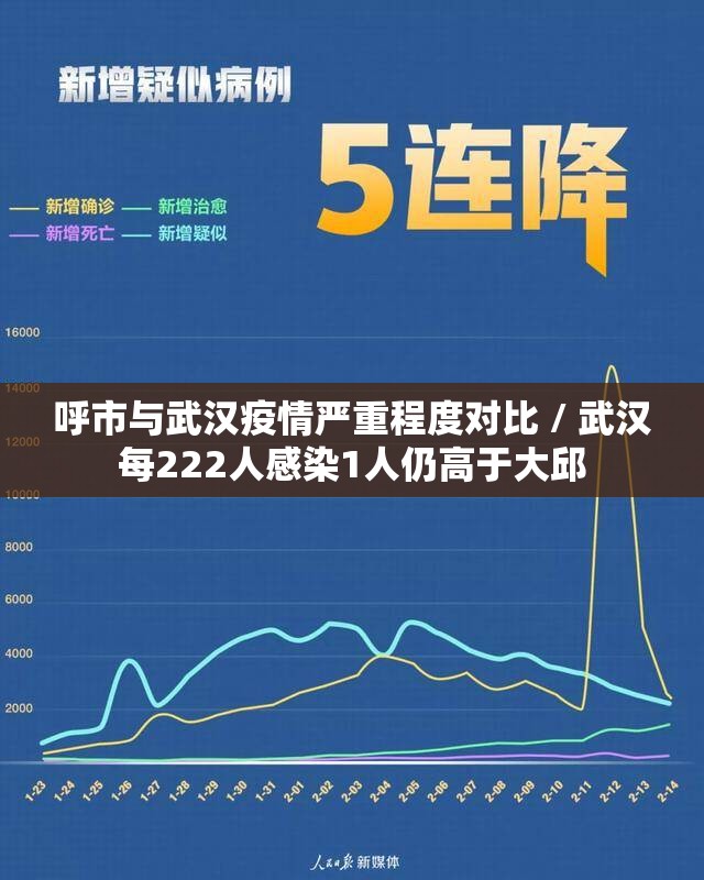 呼市与武汉疫情严重程度对比 / 武汉每222人感染1人仍高于大邱 呼市与武汉疫情严重程度对比 / 武汉每222人感染1人仍高于大邱