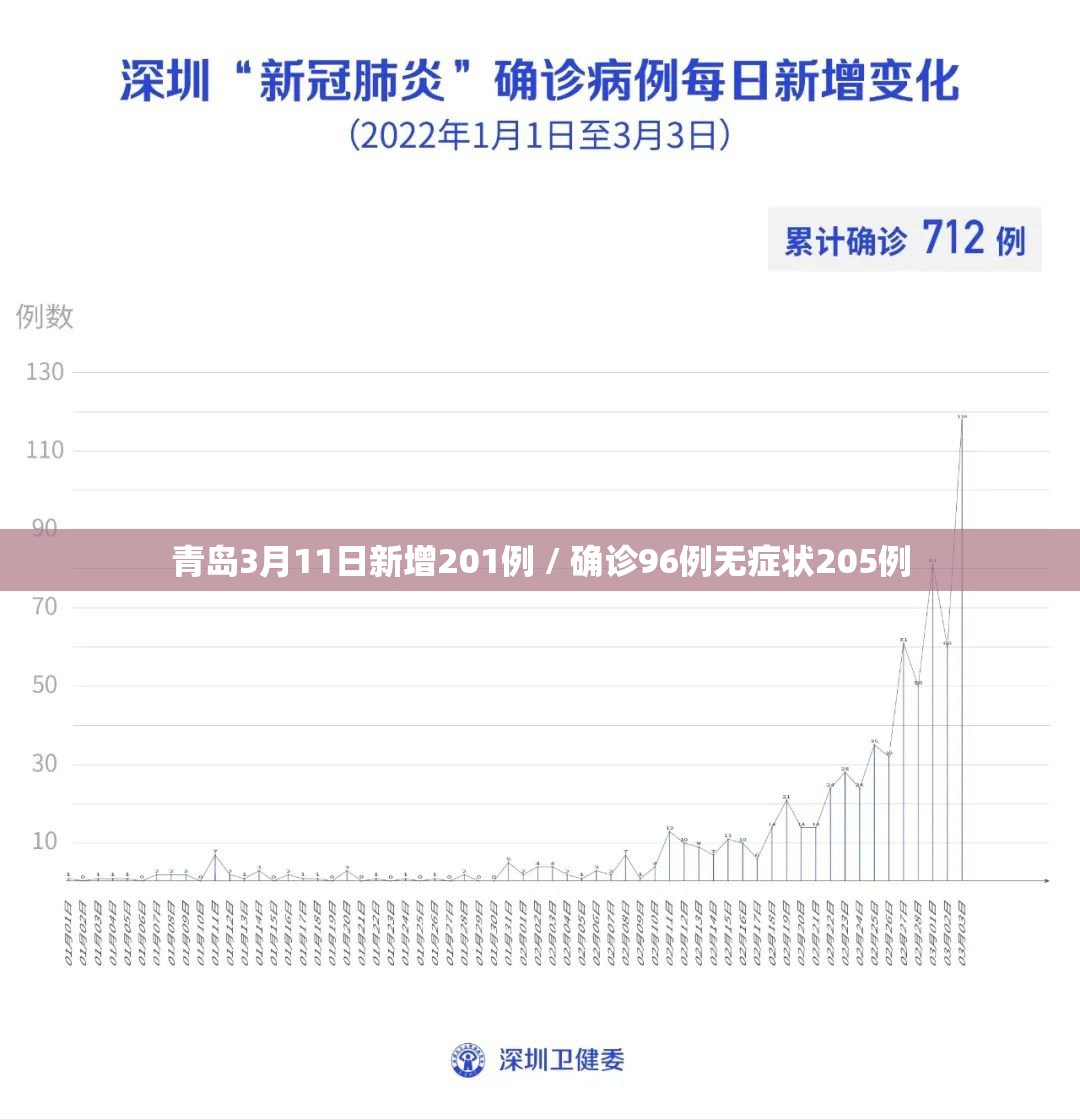 青岛3月11日新增201例 / 确诊96例无症状205例 青岛3月11日新增201例 / 确诊96例无症状205例