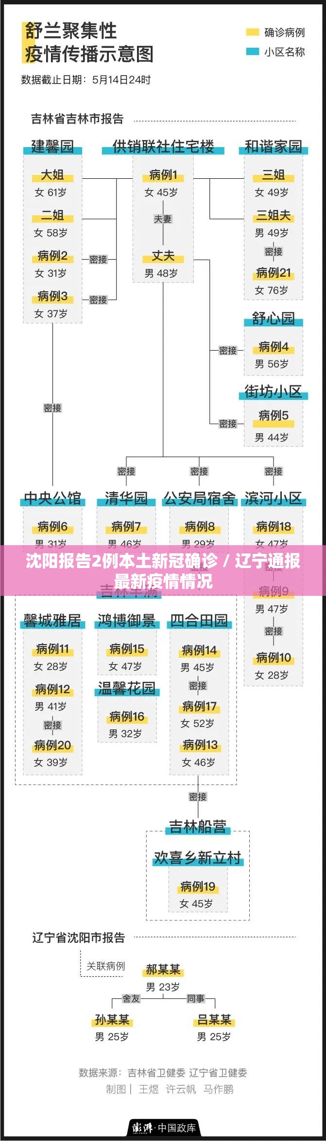 沈阳报告2例本土新冠确诊 / 辽宁通报最新疫情情况
