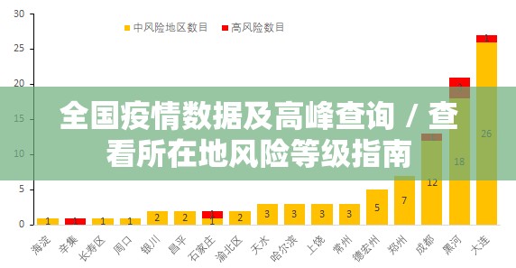 全国疫情数据及高峰查询 / 查看所在地风险等级指南 全国疫情数据及高峰查询 / 查看所在地风险等级指南
