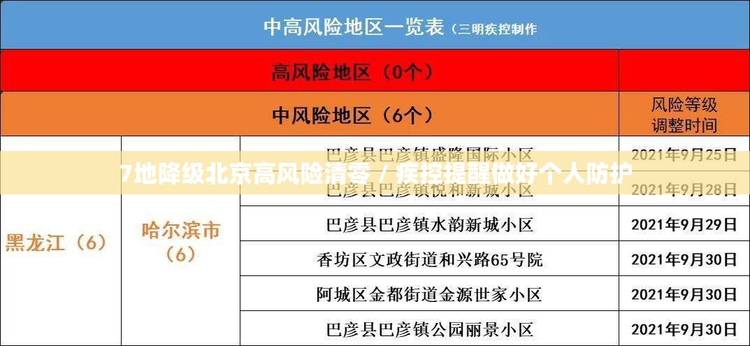 7地降级北京高风险清零 / 疾控提醒做好个人防护 7地降级北京高风险清零 / 疾控提醒做好个人防护