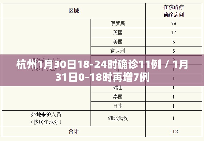 杭州1月30日18-24时确诊11例 / 1月31日0-18时再增7例
