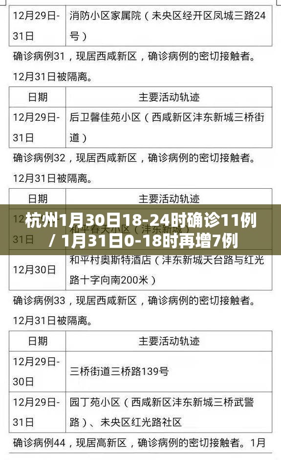 杭州1月30日18-24时确诊11例 / 1月31日0-18时再增7例