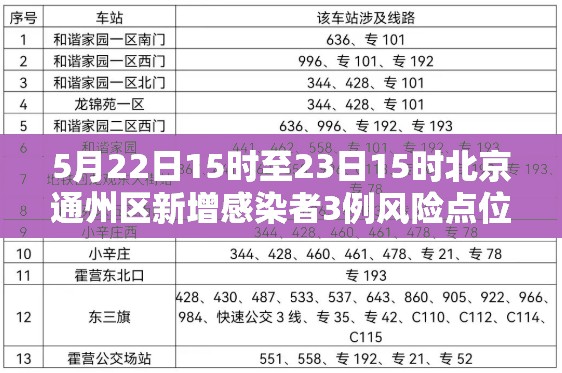 5月22日15时至23日15时北京通州区新增感染者3例风险点位 / 三河市6月15日新增病例活动轨迹涉及的风险点位名单