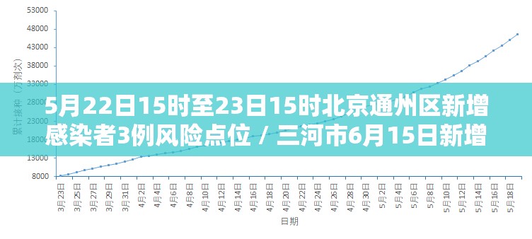 5月22日15时至23日15时北京通州区新增感染者3例风险点位 / 三河市6月15日新增病例活动轨迹涉及的风险点位名单 5月22日15时至23日15时北京通州区新增感染者3例风险点位 / 三河市6月15日新增病例活动轨迹涉及的风险点位名单
