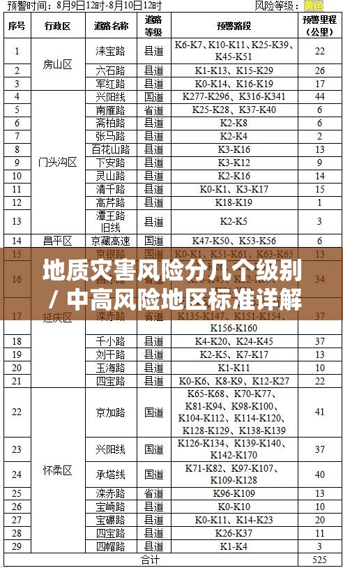地质灾害风险分几个级别 / 中高风险地区标准详解 地质灾害风险分几个级别 / 中高风险地区标准详解