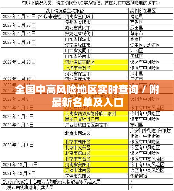 全国中高风险地区实时查询 / 附最新名单及入口 全国中高风险地区实时查询 / 附最新名单及入口