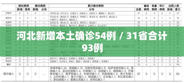 河北新增本土确诊54例 / 31省合计93例