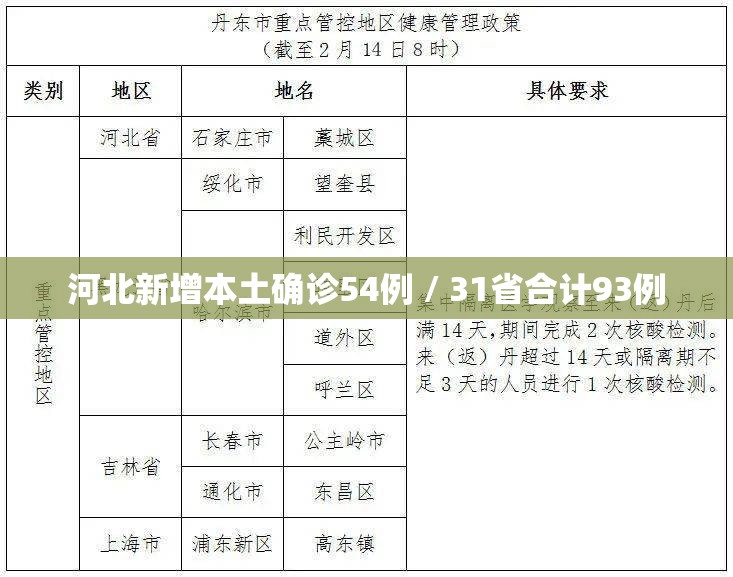 河北新增本土确诊54例 / 31省合计93例 河北新增本土确诊54例 / 31省合计93例