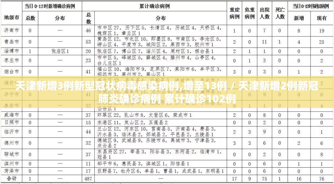 天津新增3例新型冠状病毒感染病例,增至13例 / 天津新增2例新冠肺炎确诊病例 累计确诊102例 天津新增3例新型冠状病毒感染病例,增至13例 / 天津新增2例新冠肺炎确诊病例 累计确诊102例