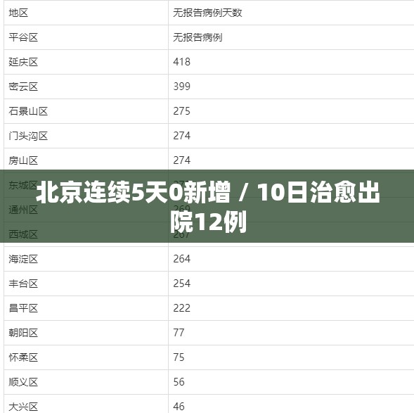 北京连续5天0新增 / 10日治愈出院12例 北京连续5天0新增 / 10日治愈出院12例
