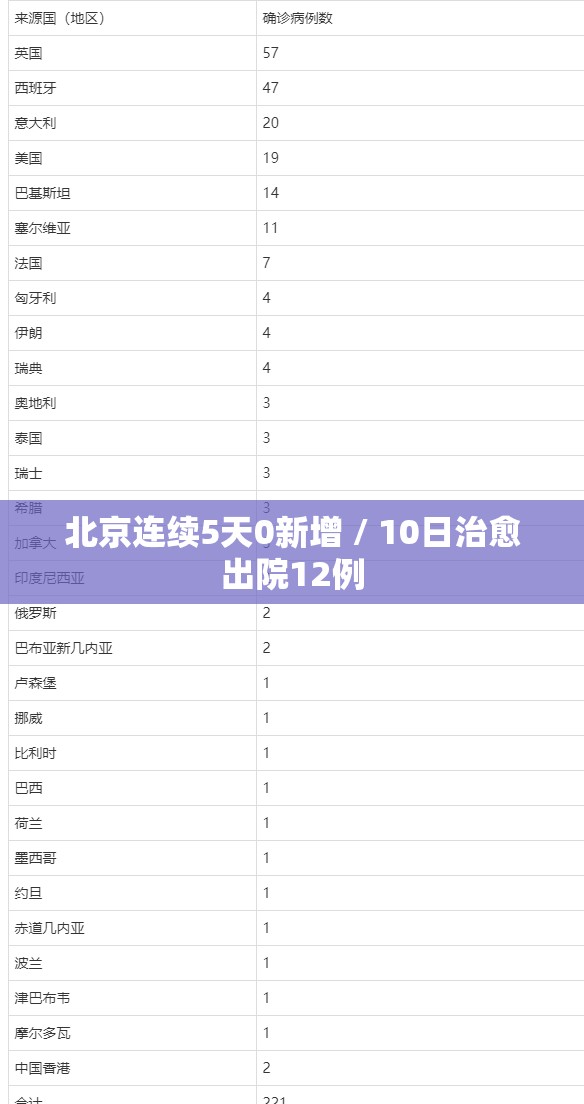 北京连续5天0新增 / 10日治愈出院12例 北京连续5天0新增 / 10日治愈出院12例
