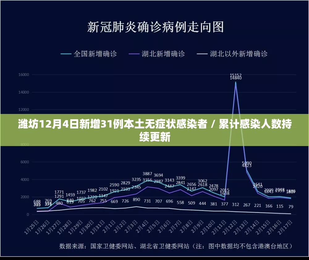 潍坊12月4日新增31例本土无症状感染者 / 累计感染人数持续更新
