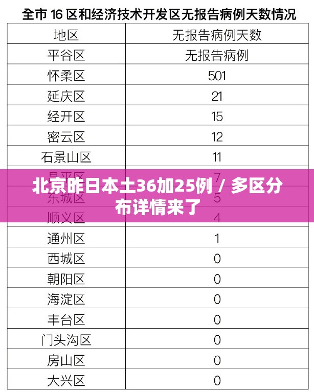 北京昨日本土36加25例 / 多区分布详情来了 北京昨日本土36加25例 / 多区分布详情来了