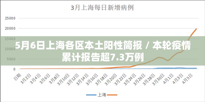 5月6日上海各区本土阳性简报 / 本轮疫情累计报告超7.3万例