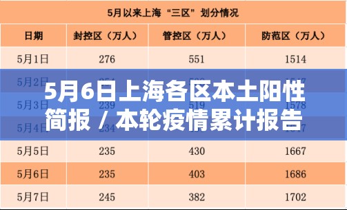 5月6日上海各区本土阳性简报 / 本轮疫情累计报告超7.3万例 5月6日上海各区本土阳性简报 / 本轮疫情累计报告超7.3万例