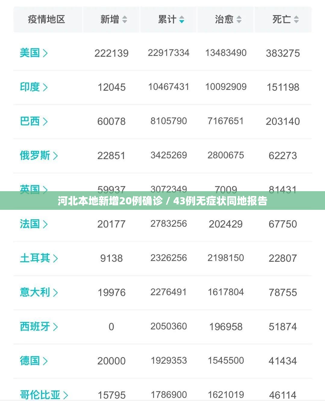 河北本地新增20例确诊 / 43例无症状同地报告