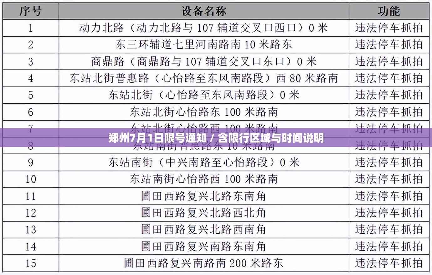 郑州7月1日限号通知 / 含限行区域与时间说明