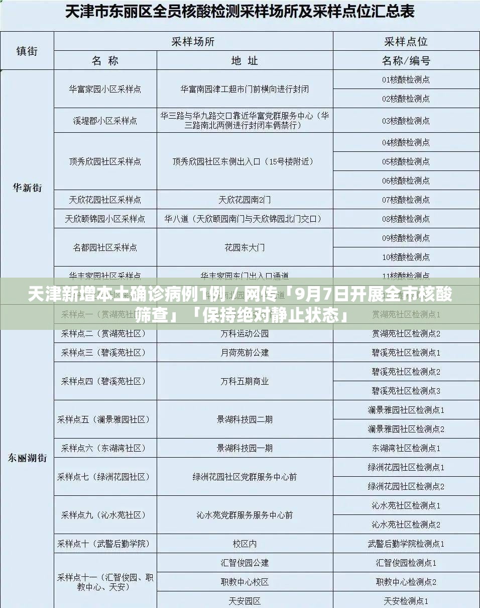 天津新增本土确诊病例1例 / 网传「9月7日开展全市核酸筛查」「保持绝对静止状态」 天津新增本土确诊病例1例 / 网传「9月7日开展全市核酸筛查」「保持绝对静止状态」