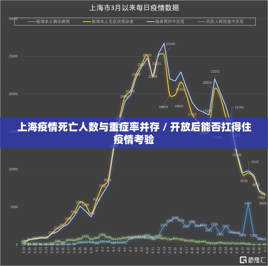 上海疫情死亡人数与重症率并存 / 开放后能否扛得住疫情考验 上海疫情死亡人数与重症率并存 / 开放后能否扛得住疫情考验