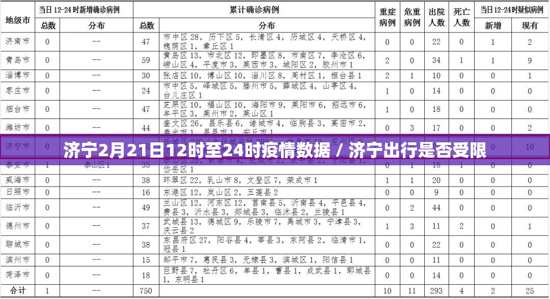 济宁2月21日12时至24时疫情数据 / 济宁出行是否受限 济宁2月21日12时至24时疫情数据 / 济宁出行是否受限