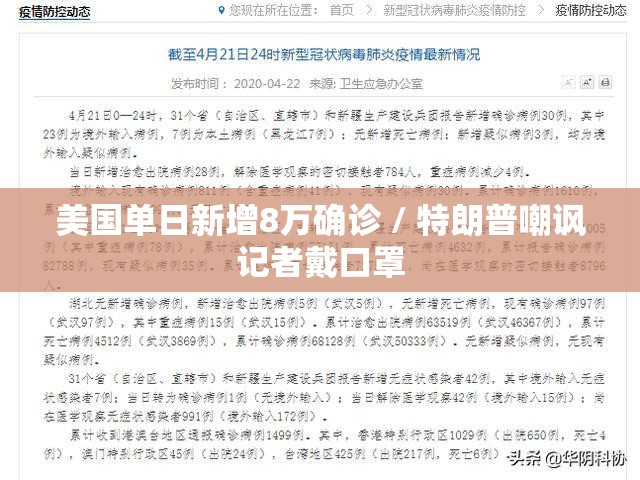 美国单日新增8万确诊 / 特朗普嘲讽记者戴口罩