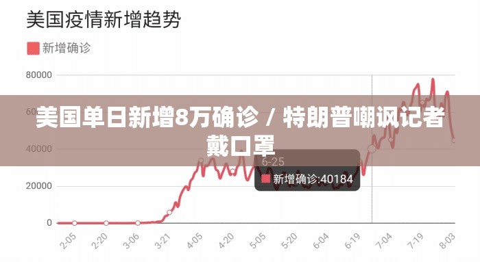 美国单日新增8万确诊 / 特朗普嘲讽记者戴口罩 美国单日新增8万确诊 / 特朗普嘲讽记者戴口罩
