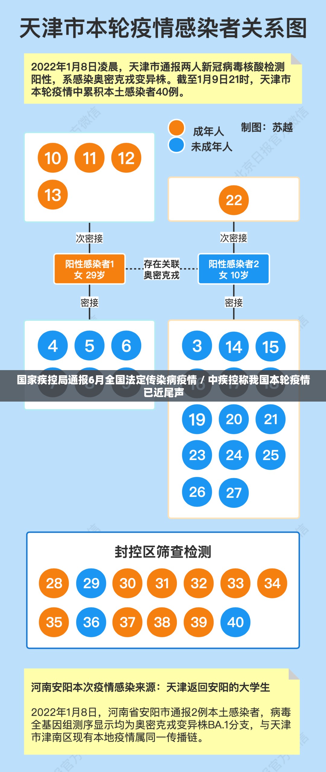 国家疾控局通报6月全国法定传染病疫情 / 中疾控称我国本轮疫情已近尾声