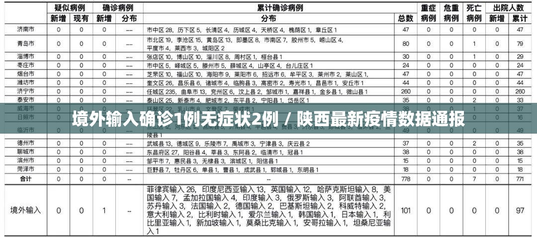 境外输入确诊1例无症状2例 / 陕西最新疫情数据通报