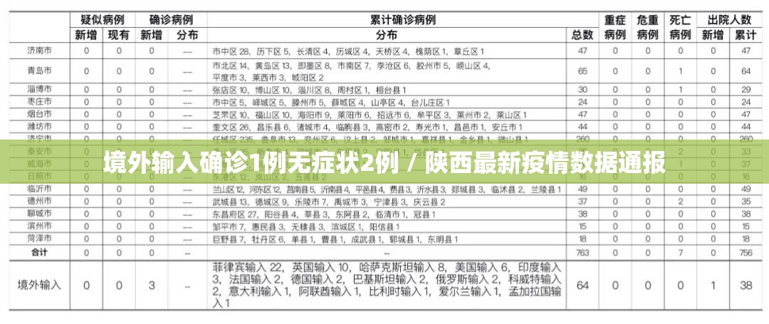 境外输入确诊1例无症状2例 / 陕西最新疫情数据通报 境外输入确诊1例无症状2例 / 陕西最新疫情数据通报