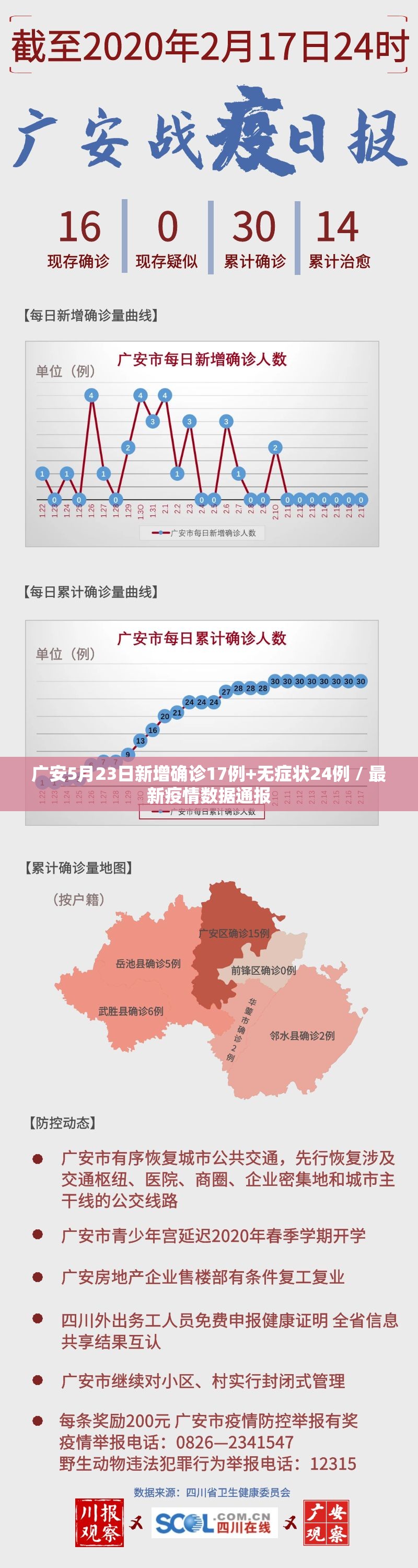 广安5月23日新增确诊17例+无症状24例 / 最新疫情数据通报