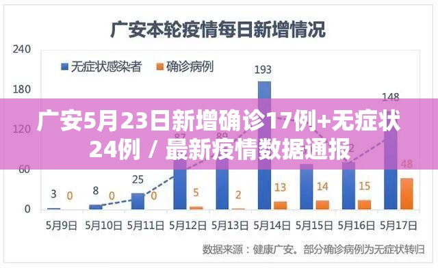广安5月23日新增确诊17例+无症状24例 / 最新疫情数据通报 广安5月23日新增确诊17例+无症状24例 / 最新疫情数据通报