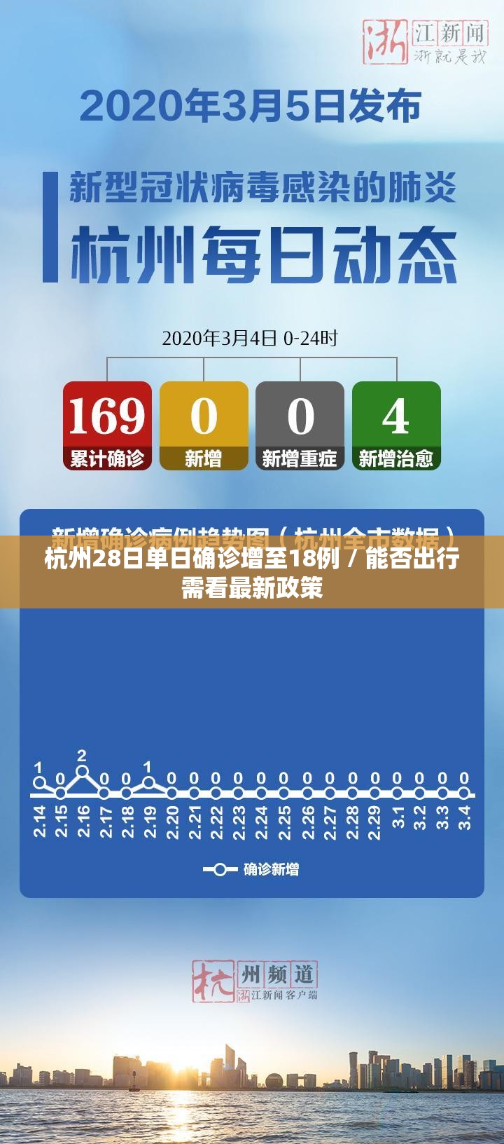 杭州28日单日确诊增至18例 / 能否出行需看最新政策