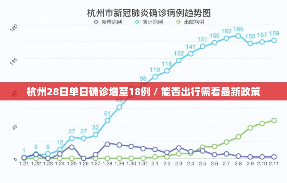 杭州28日单日确诊增至18例 / 能否出行需看最新政策 杭州28日单日确诊增至18例 / 能否出行需看最新政策