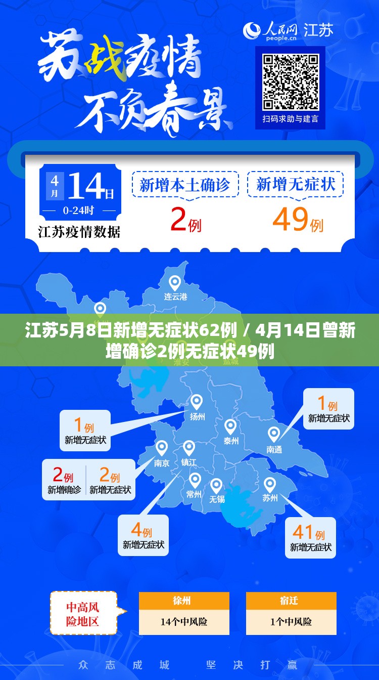 江苏5月8日新增无症状62例 / 4月14日曾新增确诊2例无症状49例 江苏5月8日新增无症状62例 / 4月14日曾新增确诊2例无症状49例