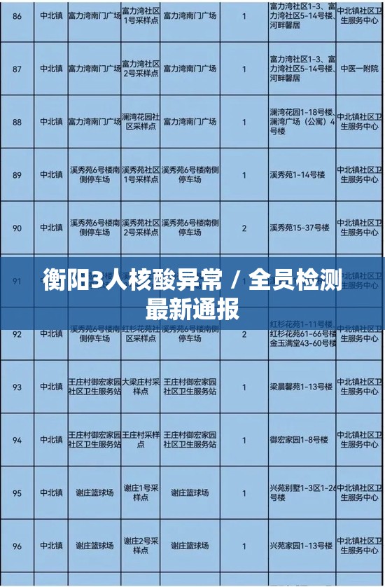 衡阳3人核酸异常 / 全员检测最新通报 衡阳3人核酸异常 / 全员检测最新通报