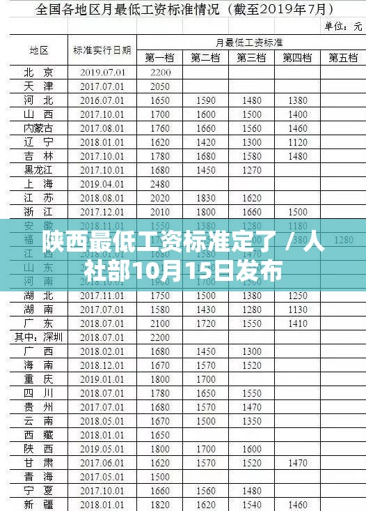 陕西最低工资标准定了 / 人社部10月15日发布 陕西最低工资标准定了 / 人社部10月15日发布