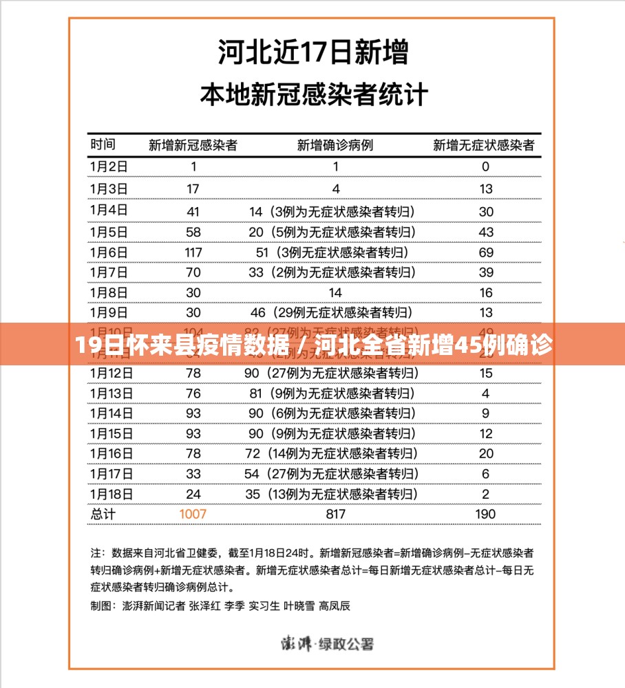 19日怀来县疫情数据 / 河北全省新增45例确诊
