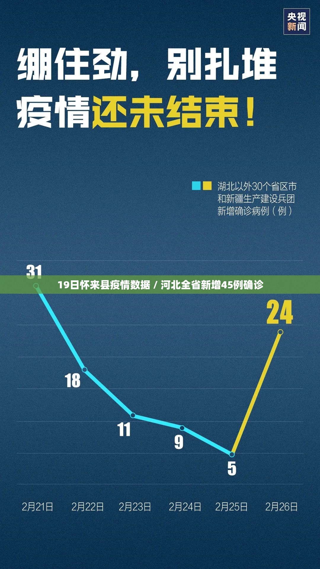 19日怀来县疫情数据 / 河北全省新增45例确诊 19日怀来县疫情数据 / 河北全省新增45例确诊