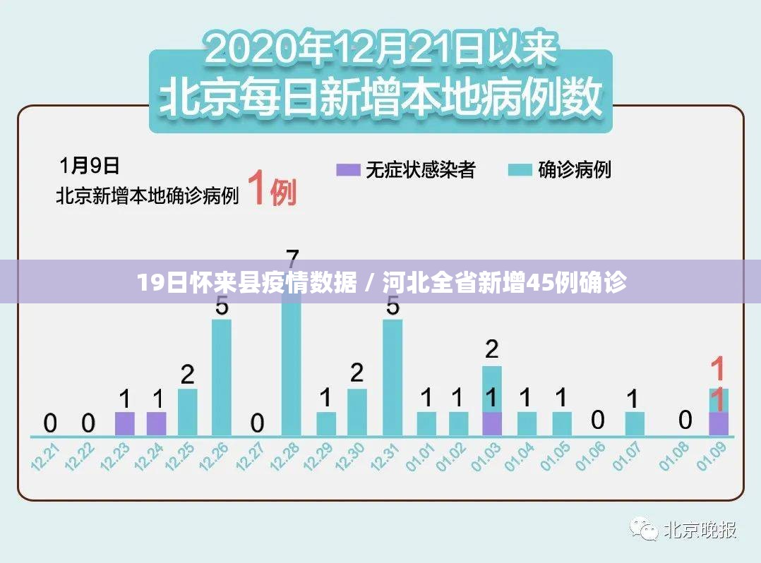 19日怀来县疫情数据 / 河北全省新增45例确诊 19日怀来县疫情数据 / 河北全省新增45例确诊