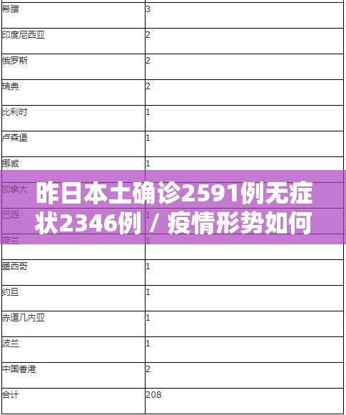 昨日本土确诊2591例无症状2346例 / 疫情形势如何变化 昨日本土确诊2591例无症状2346例 / 疫情形势如何变化
