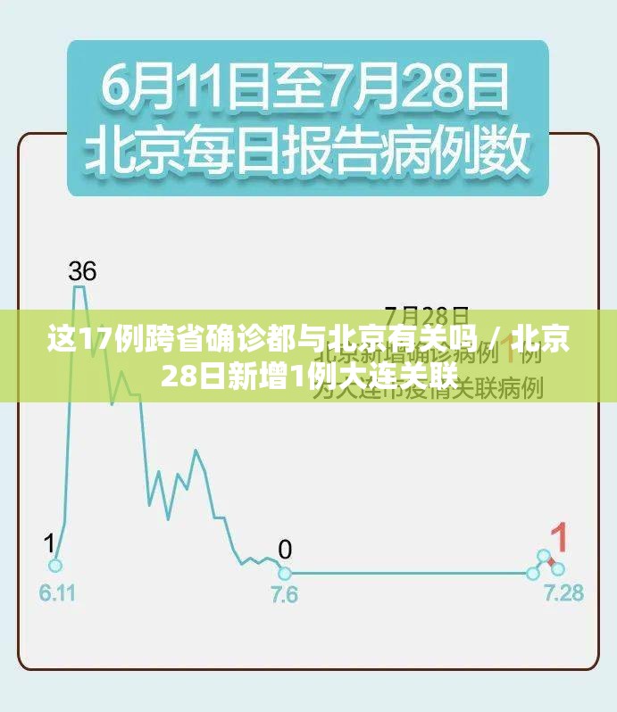 这17例跨省确诊都与北京有关吗 / 北京28日新增1例大连关联
